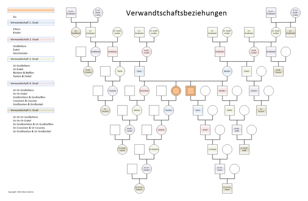 Verwandtschaftsbeziehungen nach Generation